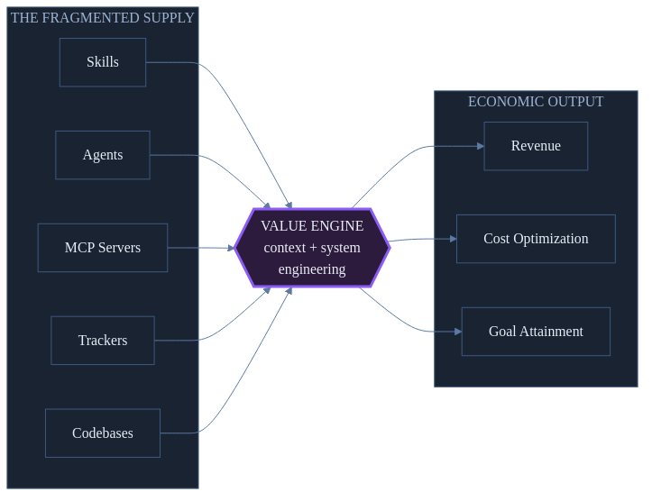 The Value Engine as the connective layer between fragmented capability and economic output