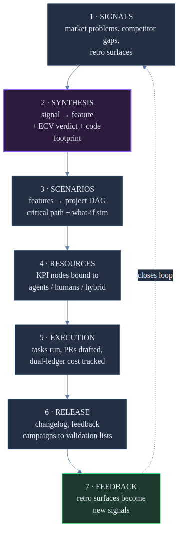 The closed loop from signals through synthesis, scenarios, resources, execution, release, and feedback back to signals