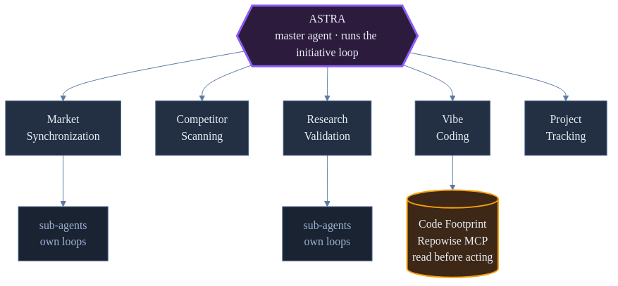 Astra master agent over five execution branches with sub-agents, anchored to the code footprint