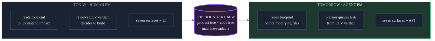 The boundary map serves a human PM today and an agent PM tomorrow — the map is the same, the consumer changes